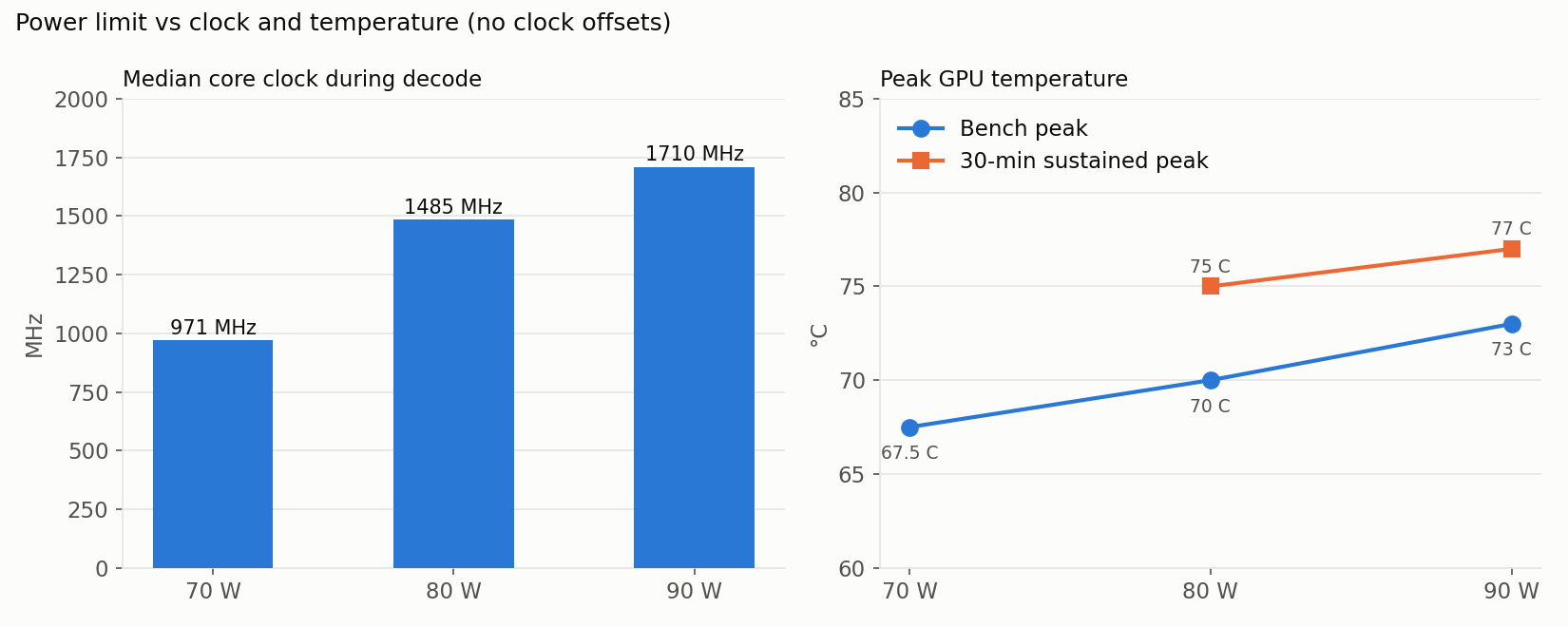 Power limit vs core clock and peak GPU temperature