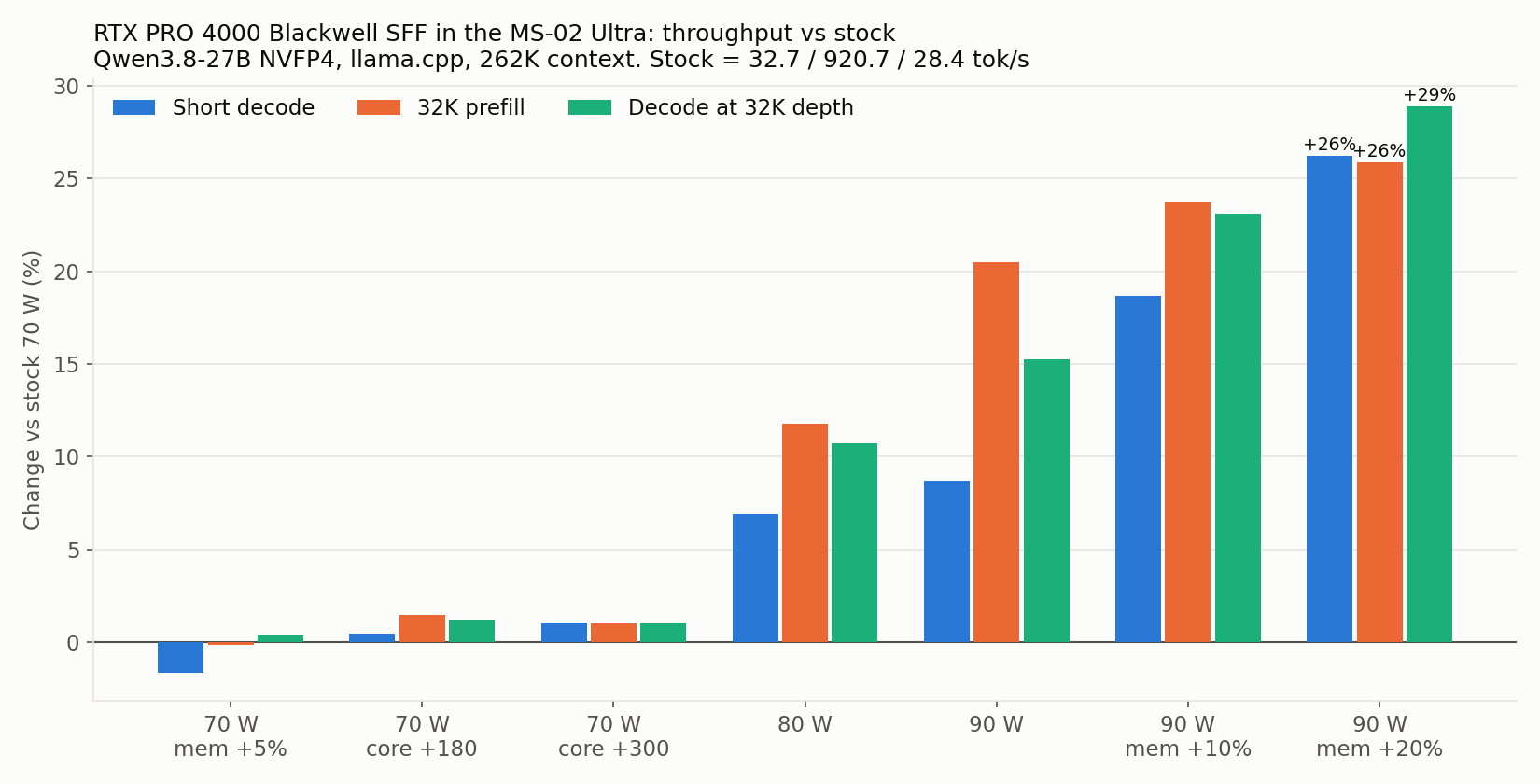 Throughput vs stock 70 W, by profile